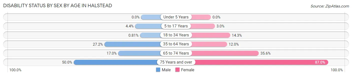 Disability Status by Sex by Age in Halstead