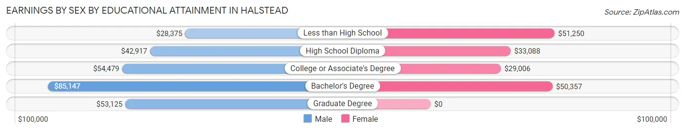 Earnings by Sex by Educational Attainment in Halstead