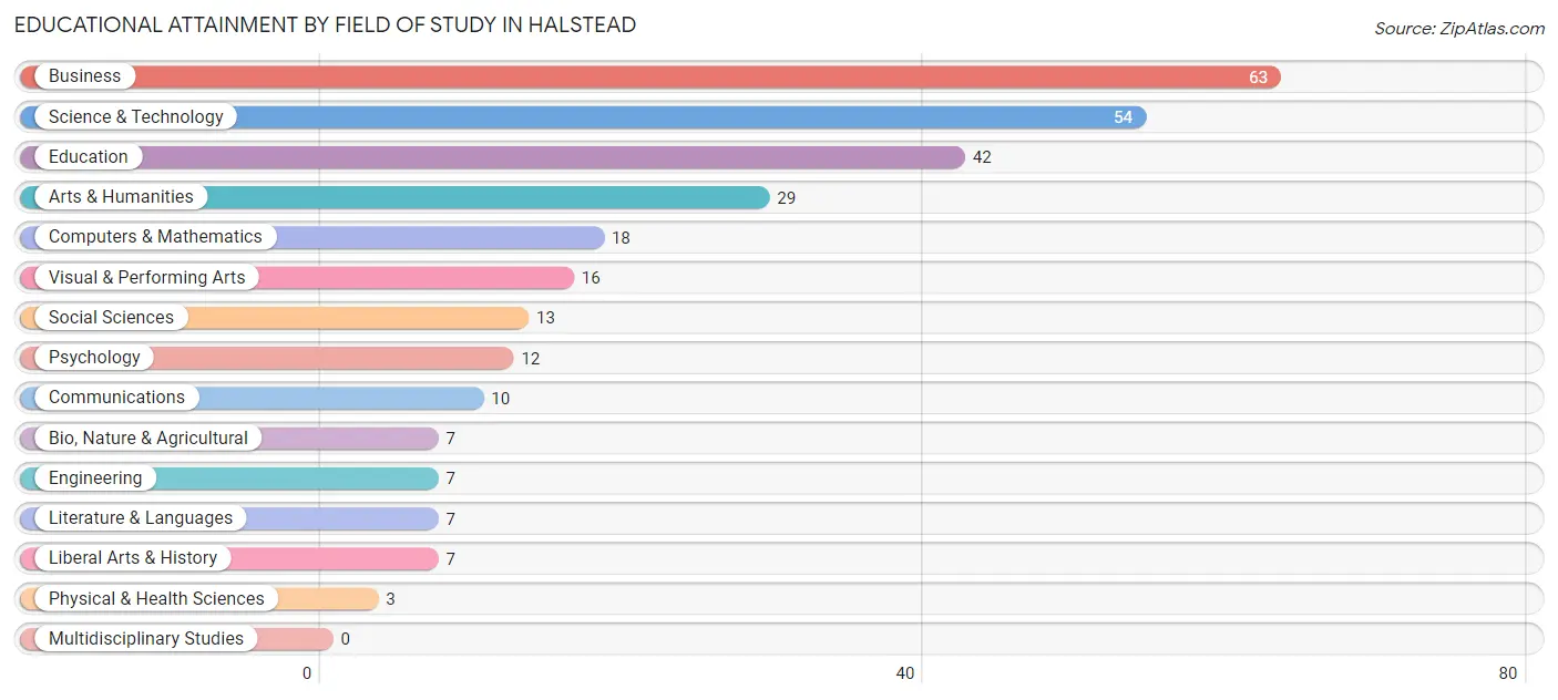 Educational Attainment by Field of Study in Halstead