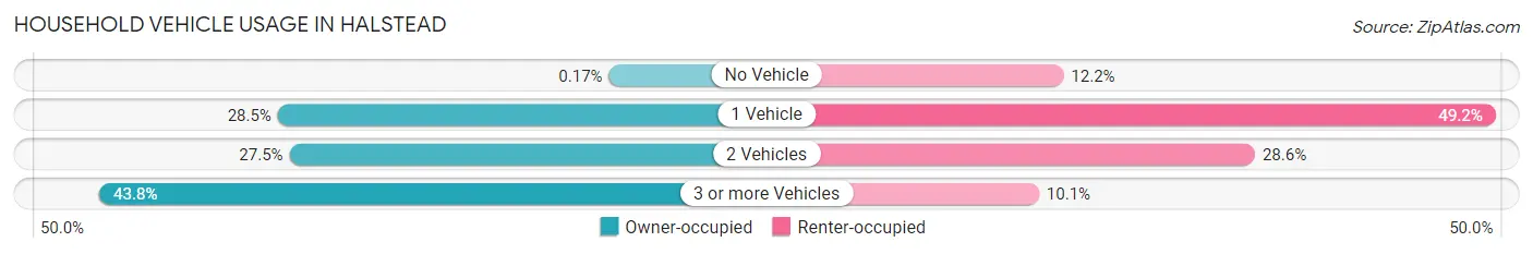 Household Vehicle Usage in Halstead