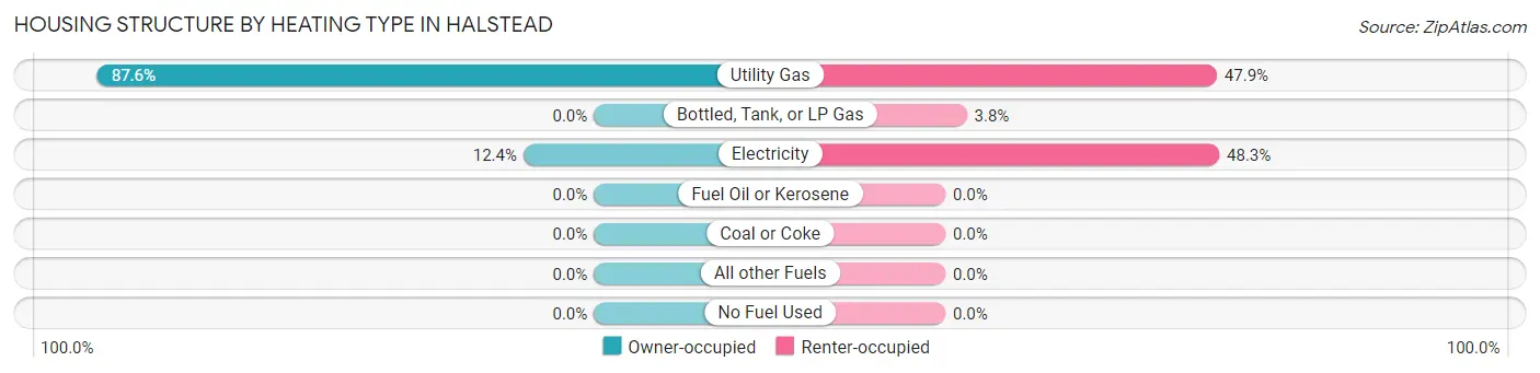 Housing Structure by Heating Type in Halstead