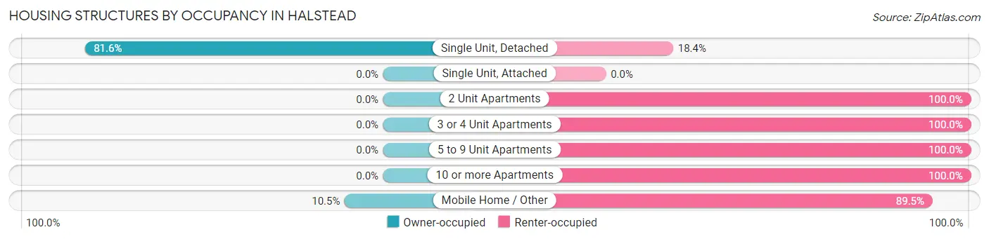 Housing Structures by Occupancy in Halstead