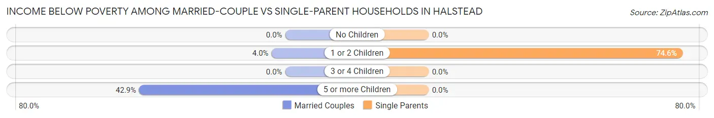 Income Below Poverty Among Married-Couple vs Single-Parent Households in Halstead