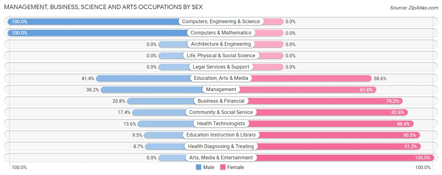 Management, Business, Science and Arts Occupations by Sex in Halstead