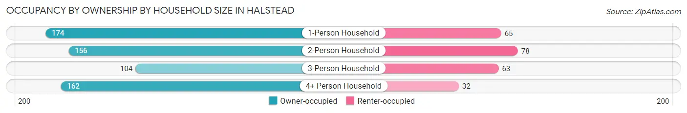 Occupancy by Ownership by Household Size in Halstead