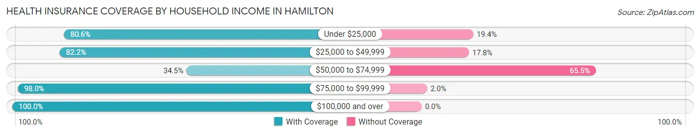 Health Insurance Coverage by Household Income in Hamilton