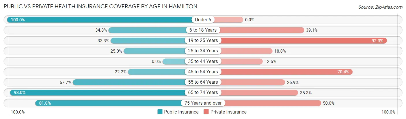 Public vs Private Health Insurance Coverage by Age in Hamilton