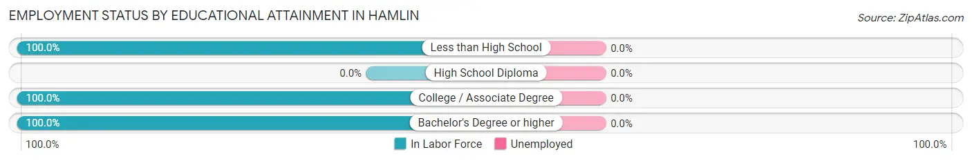 Employment Status by Educational Attainment in Hamlin