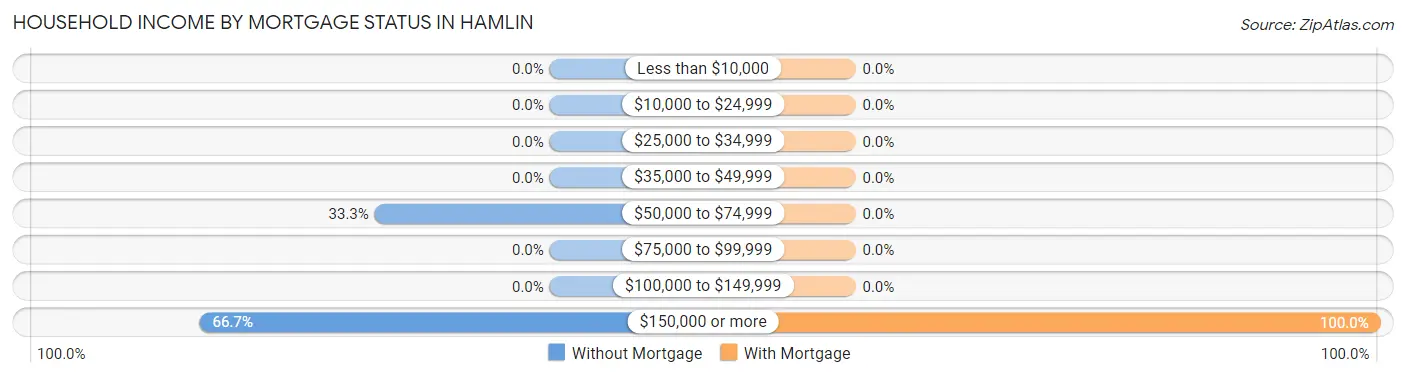 Household Income by Mortgage Status in Hamlin