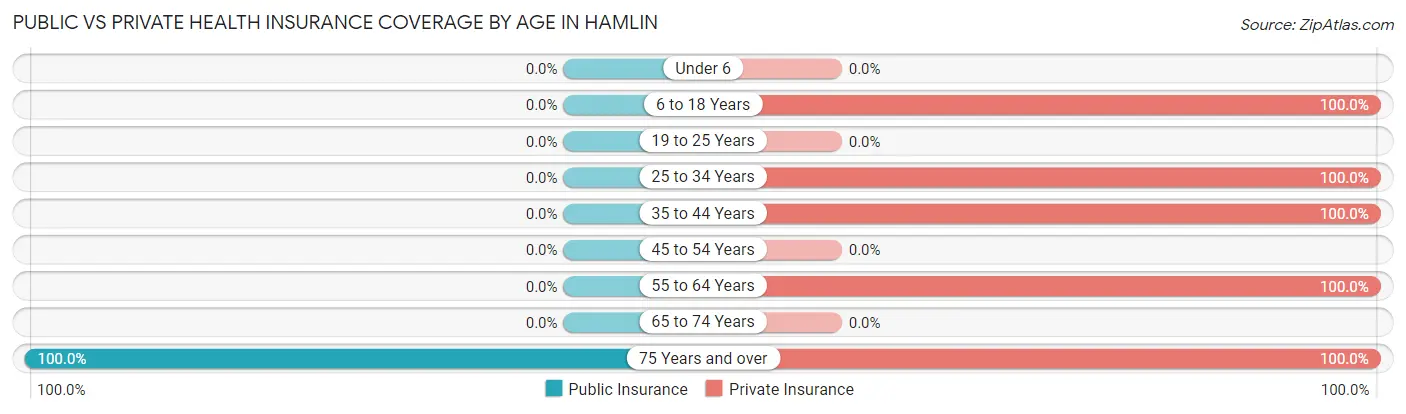 Public vs Private Health Insurance Coverage by Age in Hamlin