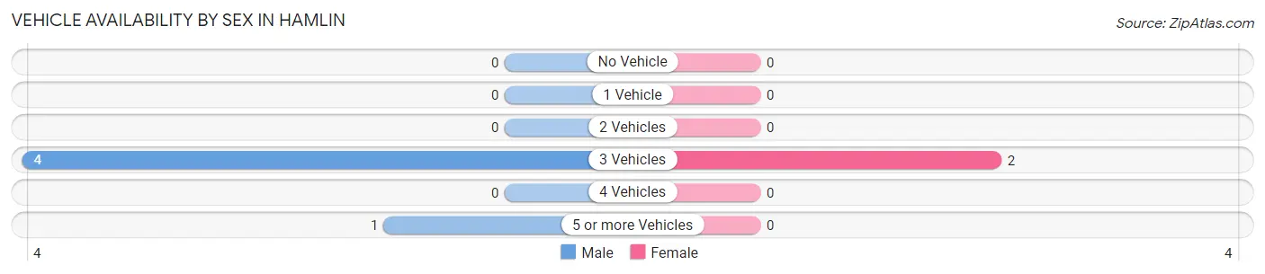Vehicle Availability by Sex in Hamlin