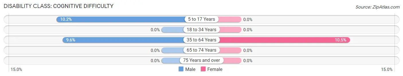 Disability in Hanston: <span>Cognitive Difficulty</span>