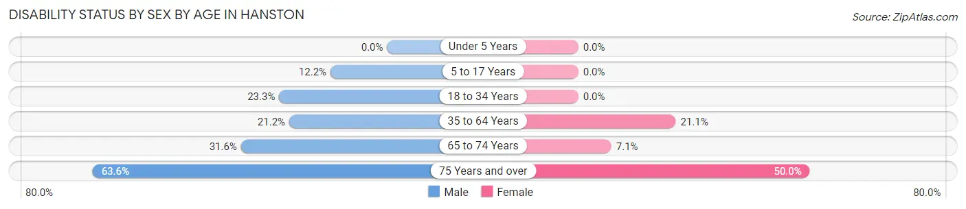 Disability Status by Sex by Age in Hanston