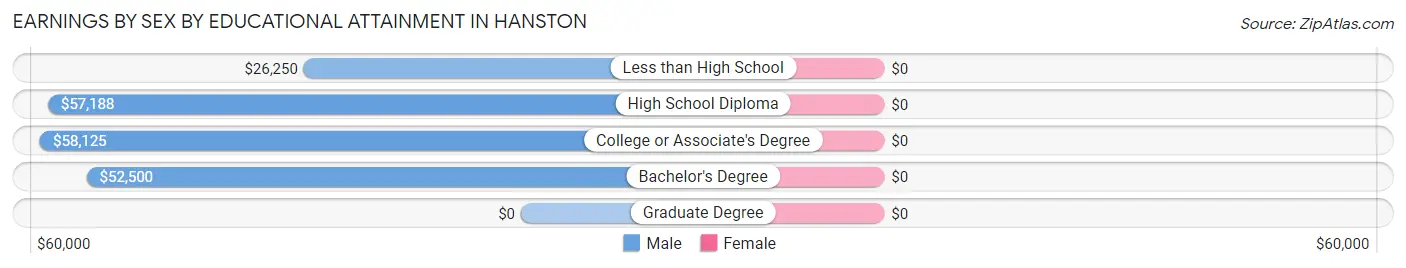 Earnings by Sex by Educational Attainment in Hanston