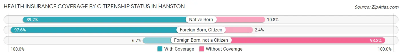 Health Insurance Coverage by Citizenship Status in Hanston