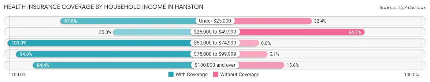 Health Insurance Coverage by Household Income in Hanston