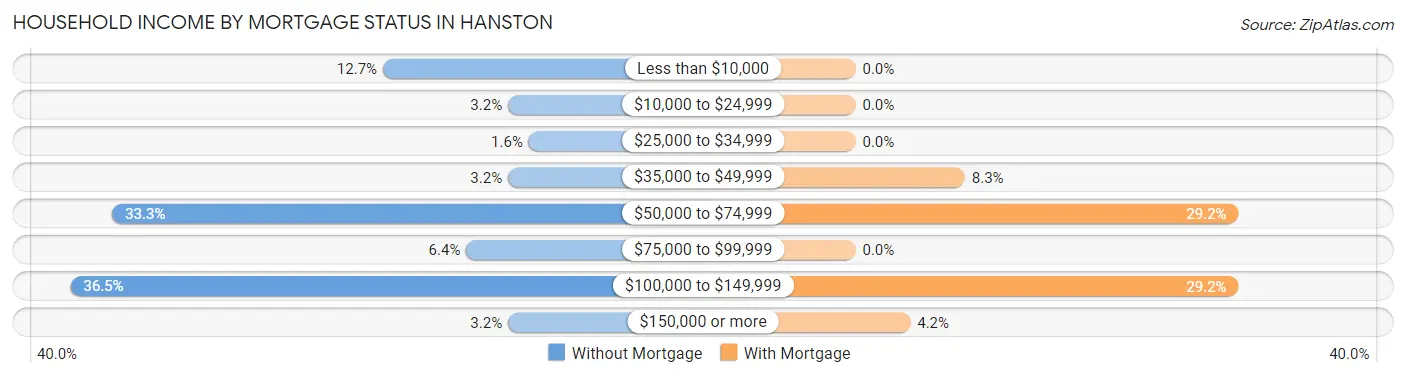 Household Income by Mortgage Status in Hanston