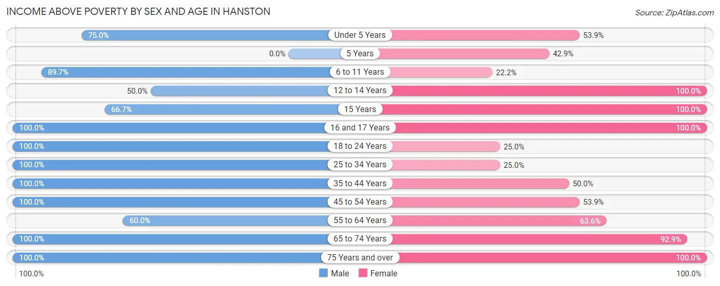 Income Above Poverty by Sex and Age in Hanston