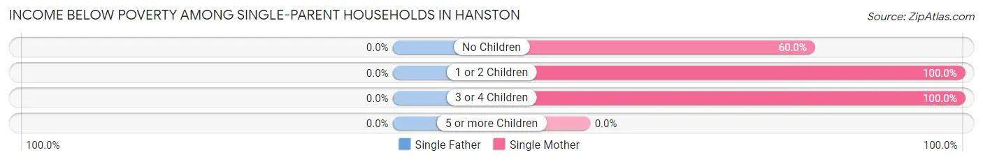 Income Below Poverty Among Single-Parent Households in Hanston