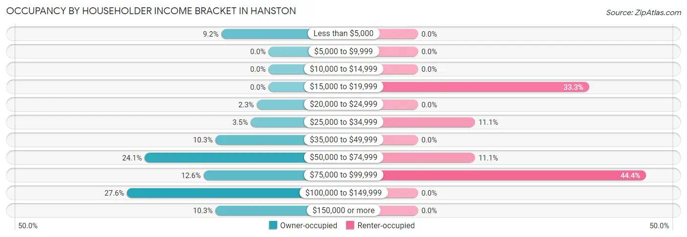 Occupancy by Householder Income Bracket in Hanston