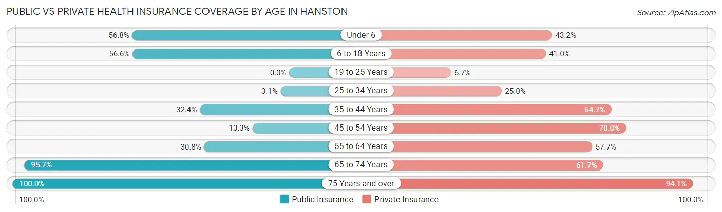 Public vs Private Health Insurance Coverage by Age in Hanston