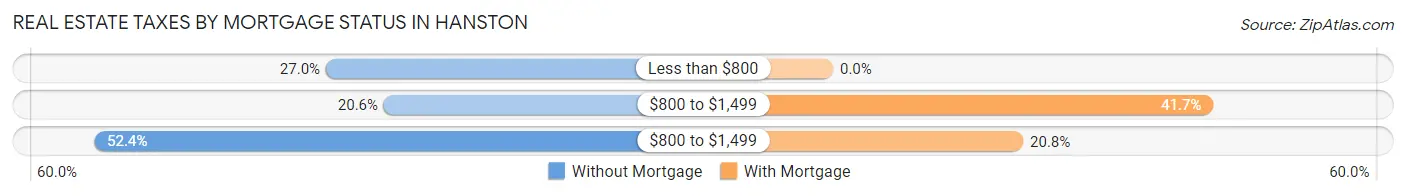 Real Estate Taxes by Mortgage Status in Hanston