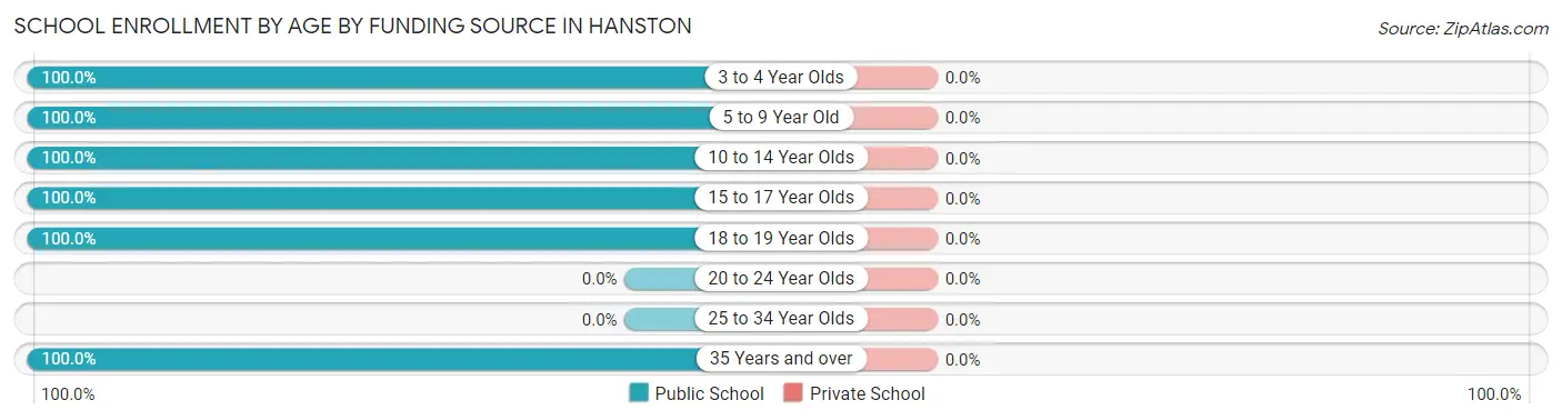 School Enrollment by Age by Funding Source in Hanston