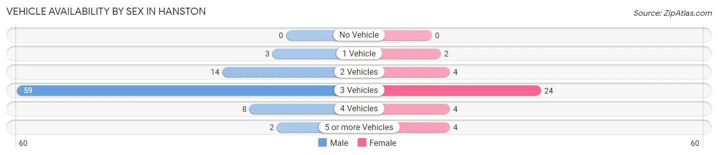 Vehicle Availability by Sex in Hanston