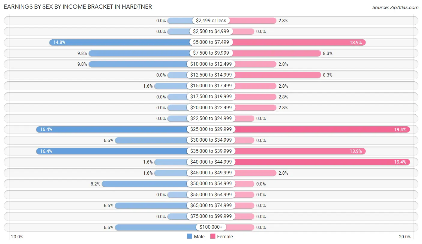 Earnings by Sex by Income Bracket in Hardtner