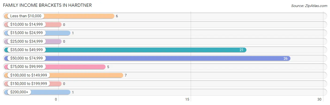 Family Income Brackets in Hardtner