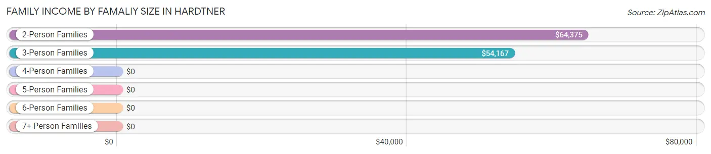 Family Income by Famaliy Size in Hardtner