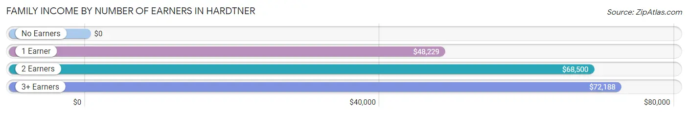 Family Income by Number of Earners in Hardtner