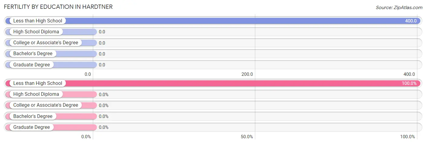 Female Fertility by Education Attainment in Hardtner