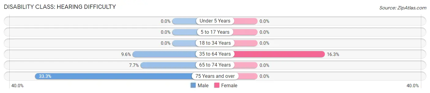 Disability in Hardtner: <span>Hearing Difficulty</span>