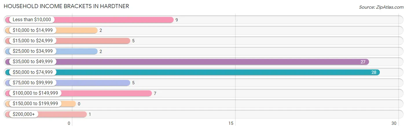 Household Income Brackets in Hardtner