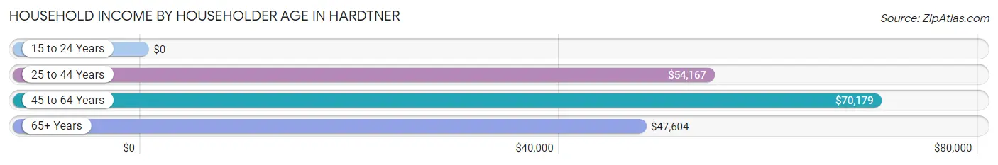 Household Income by Householder Age in Hardtner