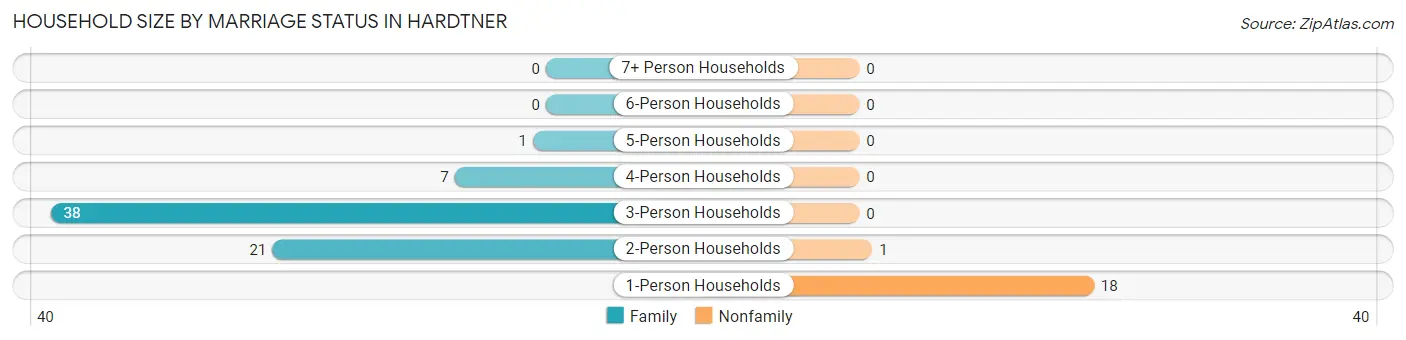 Household Size by Marriage Status in Hardtner