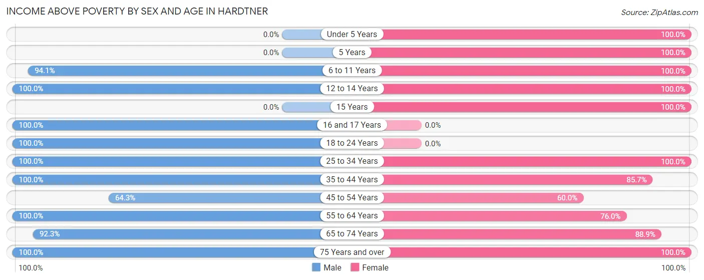 Income Above Poverty by Sex and Age in Hardtner