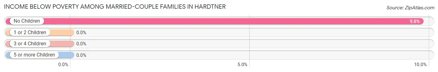 Income Below Poverty Among Married-Couple Families in Hardtner