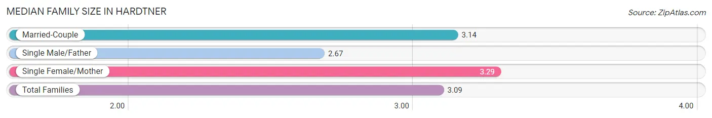 Median Family Size in Hardtner