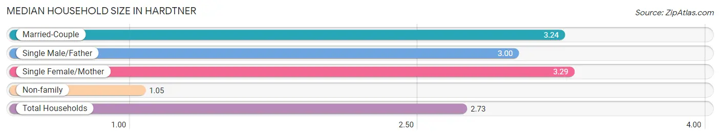 Median Household Size in Hardtner