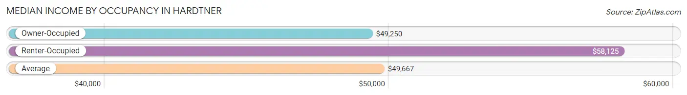 Median Income by Occupancy in Hardtner