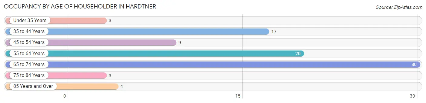 Occupancy by Age of Householder in Hardtner