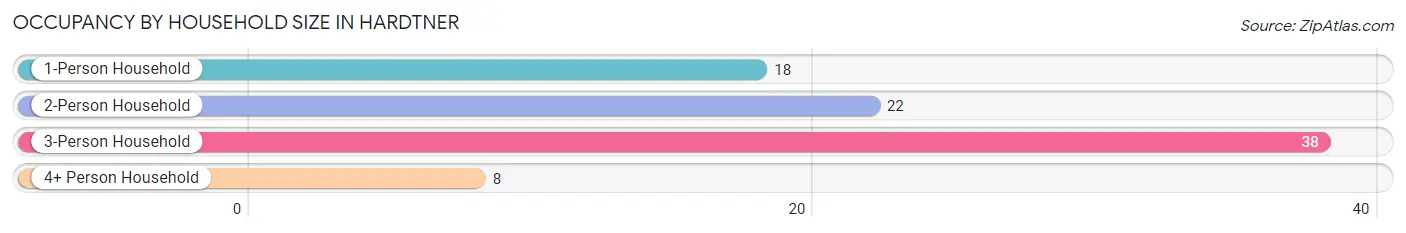 Occupancy by Household Size in Hardtner