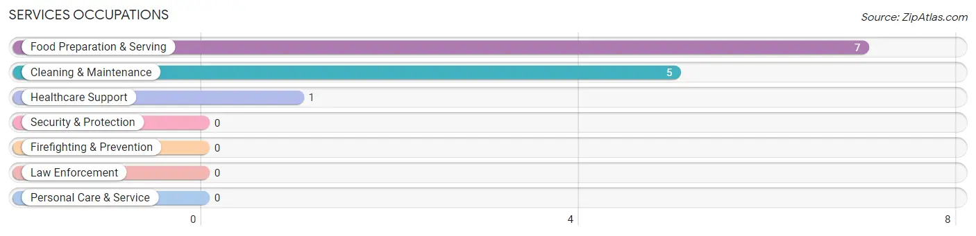 Services Occupations in Hardtner