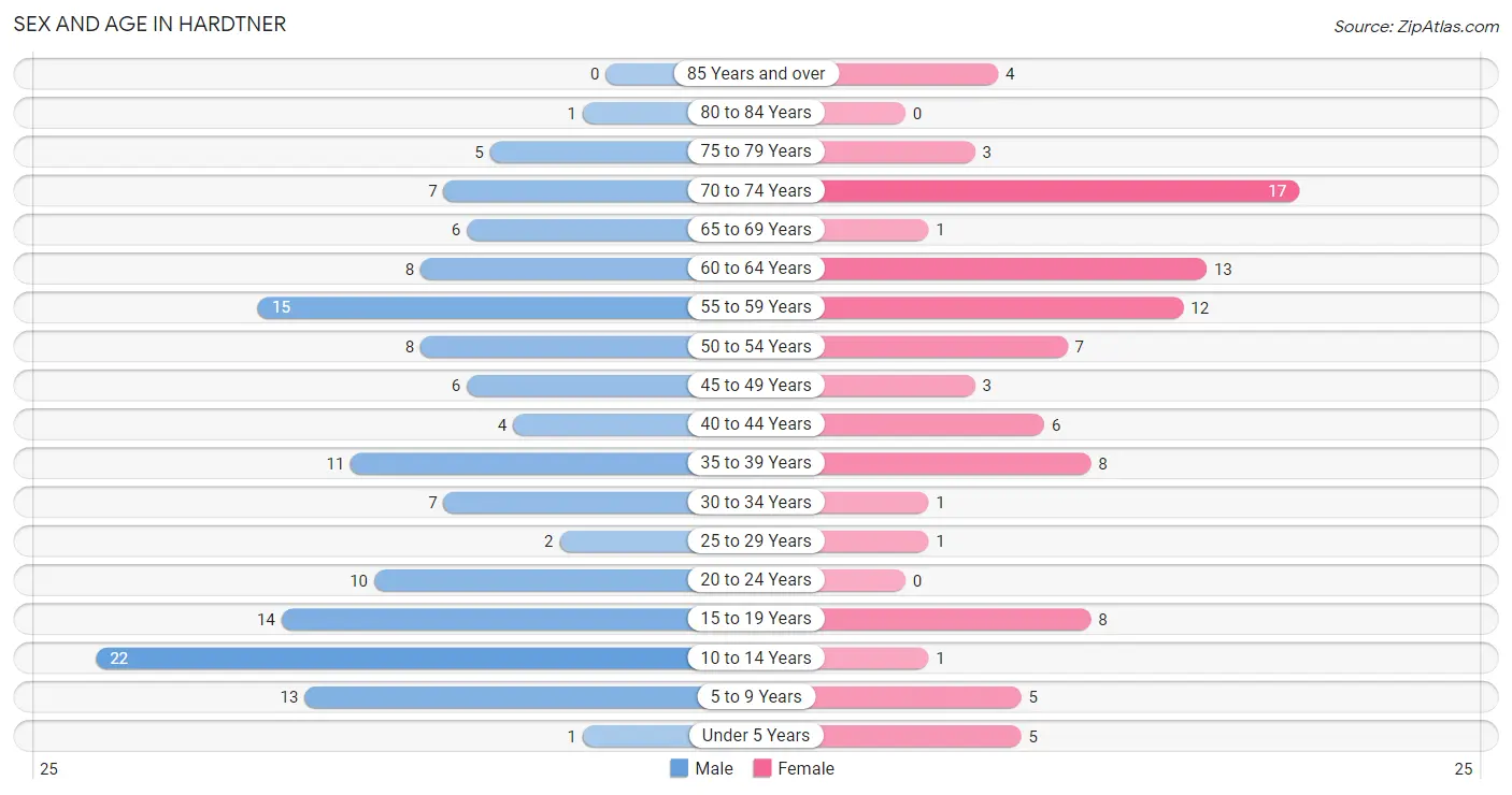 Sex and Age in Hardtner