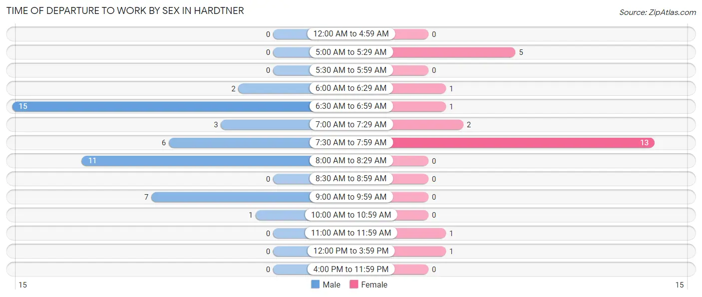 Time of Departure to Work by Sex in Hardtner