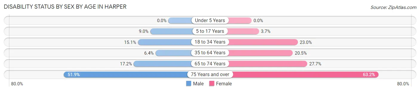 Disability Status by Sex by Age in Harper