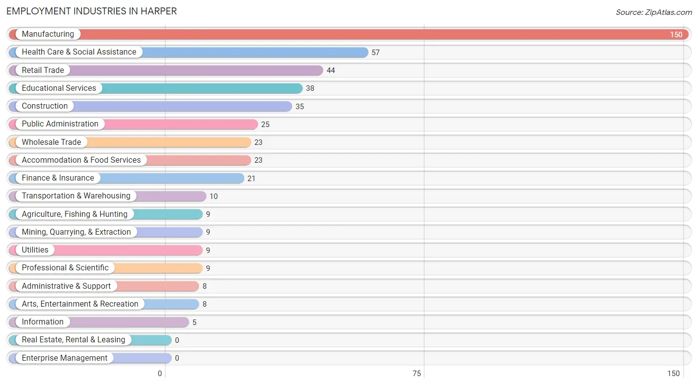 Employment Industries in Harper