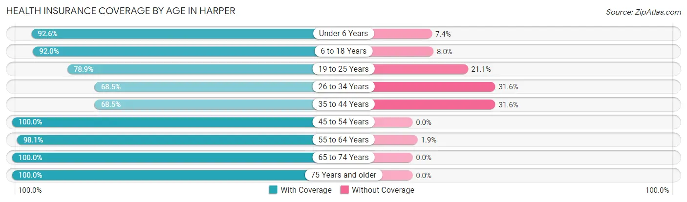 Health Insurance Coverage by Age in Harper